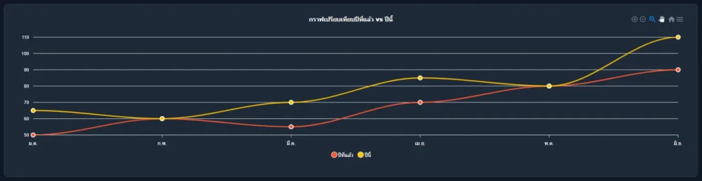 กราฟเปรียบเทียบรายปี