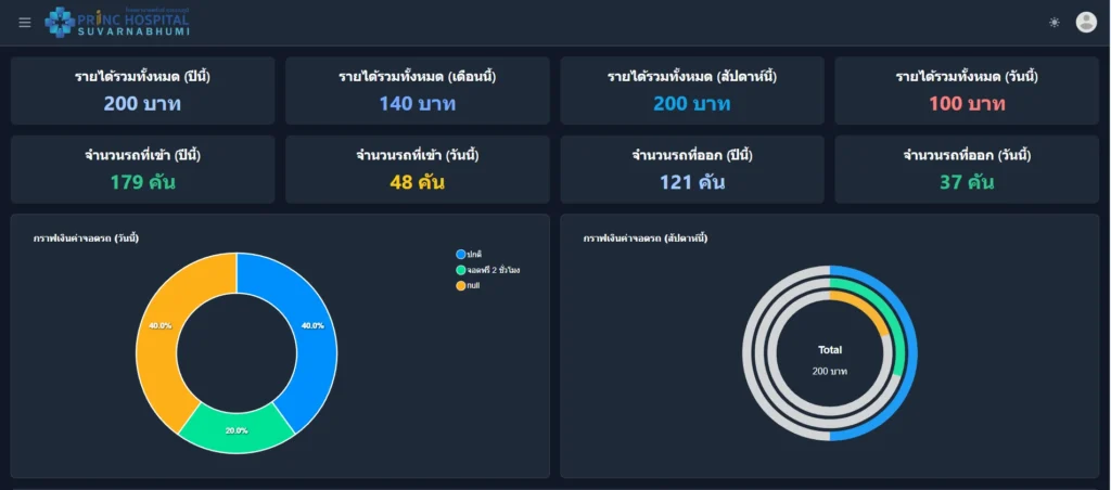 Dashboard ระบบบริหารจัดการลานจอดรถ