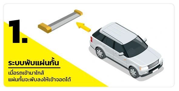 1. ระบบพับแผ่นกั้น – เมื่อรถเข้ามาใกล้ แผ่นกั้นจะพับลงให้เข้าจอดได้