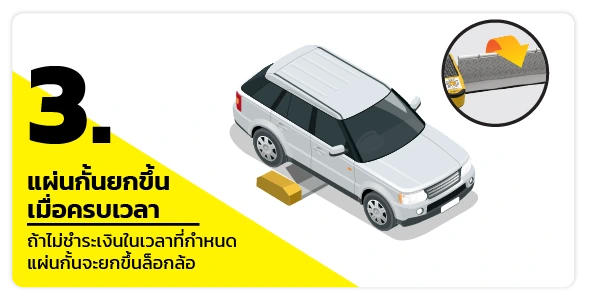 3. แผ่นกั้นยกขึ้นเมื่อครบเวลา – ถ้าไม่ชำระเงินในเวลาที่กำหนด แผ่นกั้นจะยกขึ้นล็อกล้อ