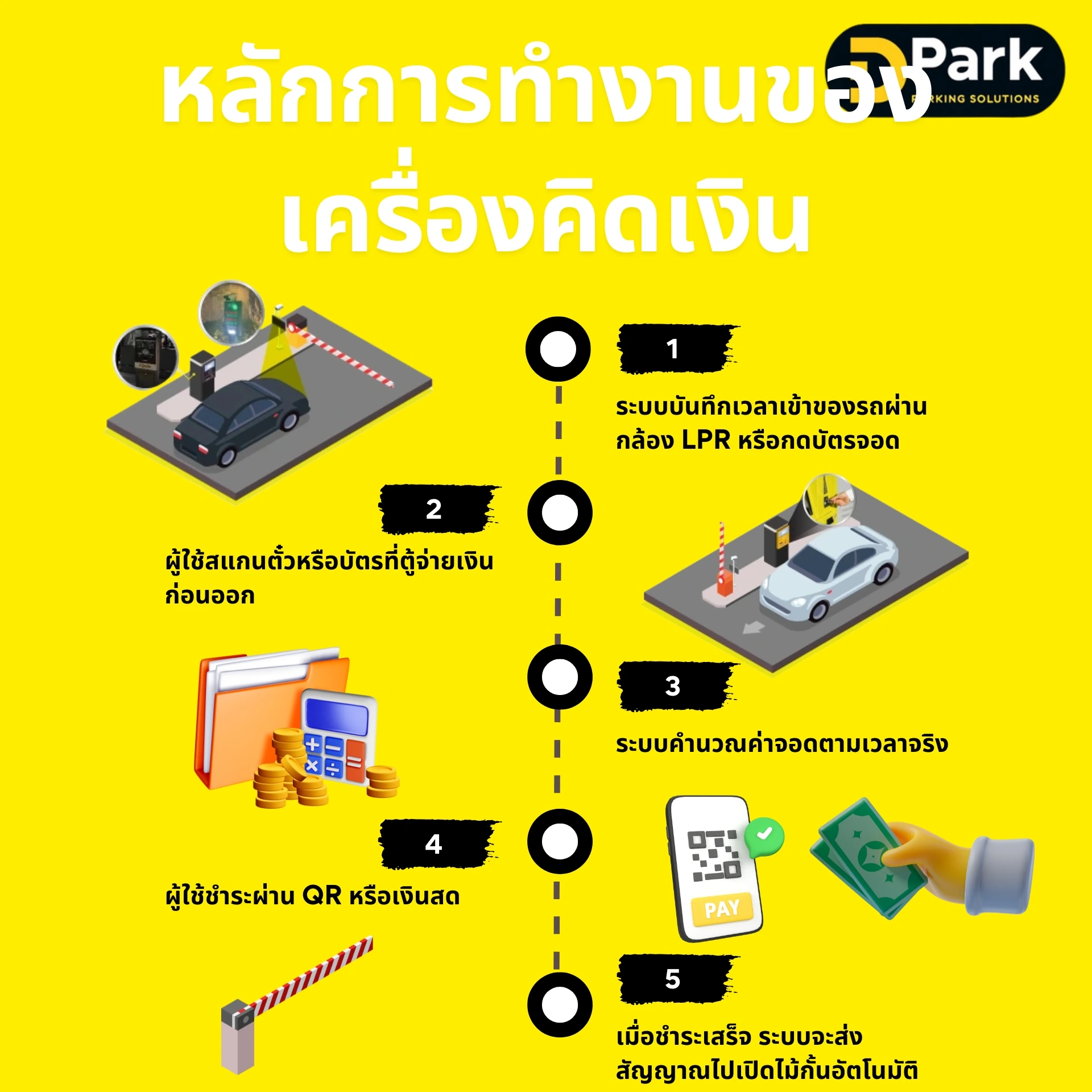 หลักการทำงานของเครื่องคิดเงินลานจอดรถ