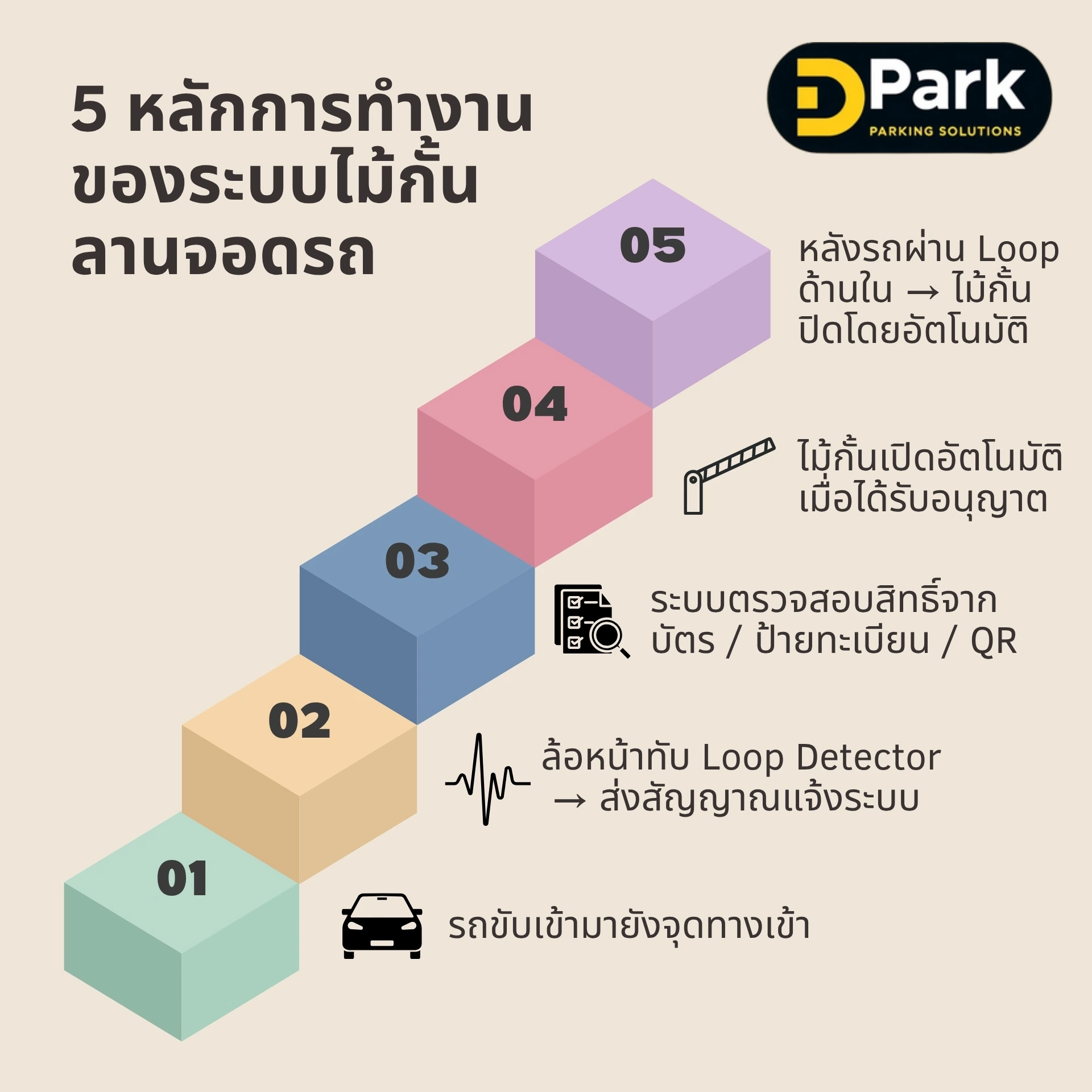 หลักการทำงานของระบบไม้กั้นลานจอดรถ