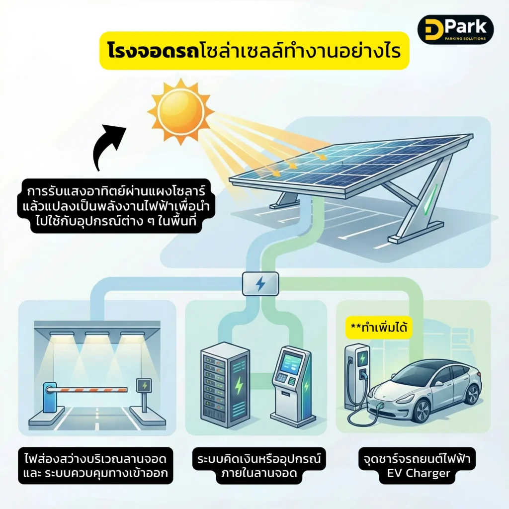 โรงจอดรถโซล่าเซลล์ทำงานอย่างไร