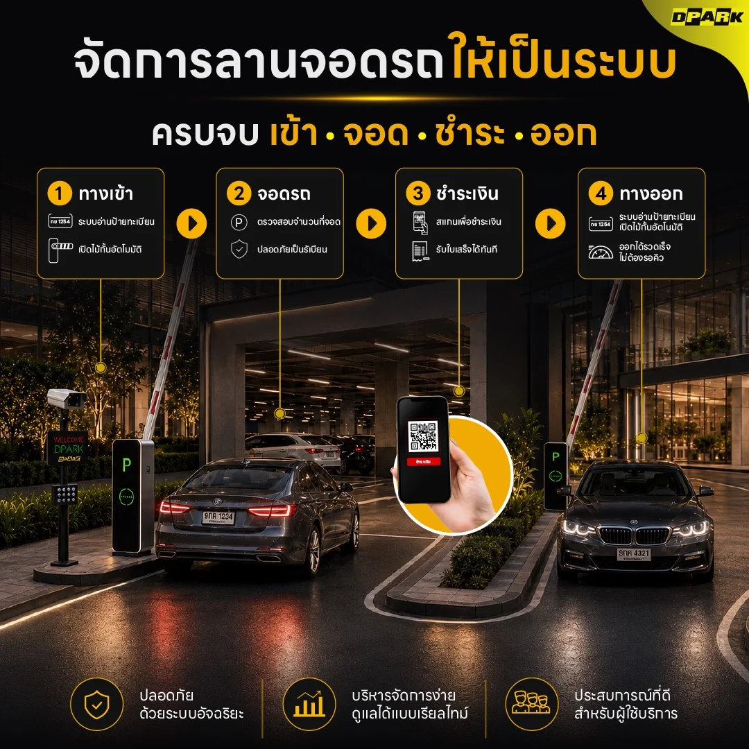 DPARK ระบบบริหารลานจอดรถครบจบใน 4 ขั้นตอน: ทางเข้า LPR เปิดไม้กั้นอัตโนมัติ ตรวจสอบช่องจอดปลอดภัยเป็นรปภ. ชำระเงิน QR PromptPay และทางออก LPR เปิดไม้กั้นออกได้รวดเร็ว