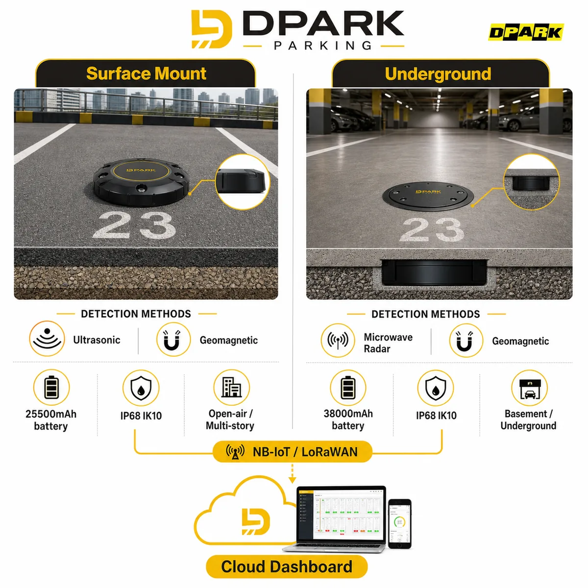 เปรียบเทียบเซนเซอร์ตรวจจับช่องจอดรถแบบ Surface Mount และ Underground สำหรับ Smart Parking IoT