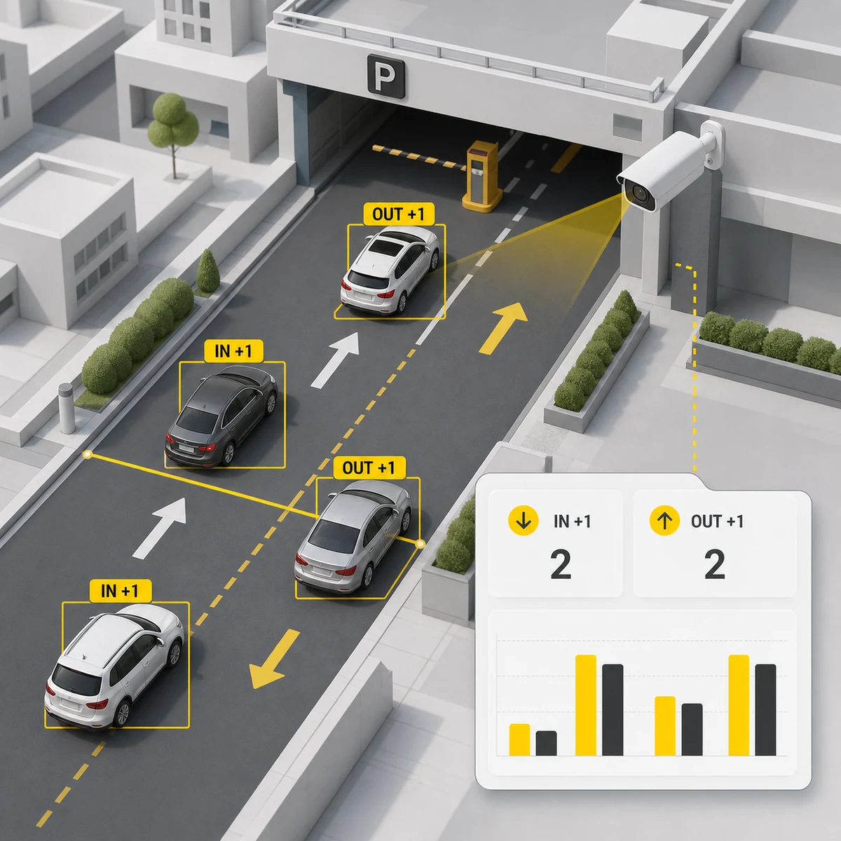 ภาพจำลองระบบ AI นับรถแยกทิศทางเข้าออกและส่งข้อมูลไปยัง Dashboard DPARK